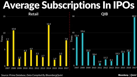 IPO Subscription Jumps To 11-Year High In 2017