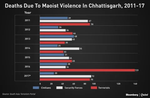 2017 Deadliest Year, April 2017 Deadliest Month For Security Forces In Chhattisgarh In 7 Years