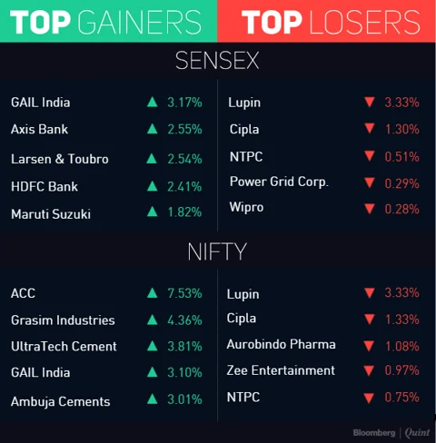 Nifty Posts Best Gain In Six Weeks; Cement Makers Jump