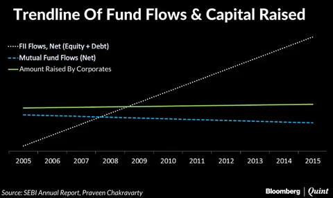 India’s Capital Markets: Where Has All The Money Gone?