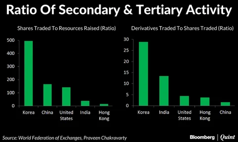India’s Capital Markets: Where Has All The Money Gone?