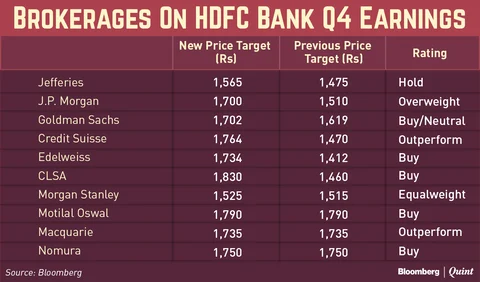 HDFC Bank Stock Hits Record High As Brokerages Remain Upbeat Post Earnings