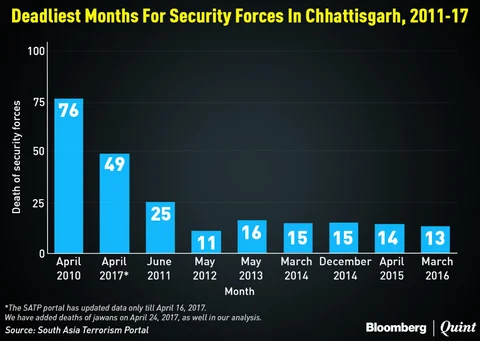 2017 Deadliest Year, April 2017 Deadliest Month For Security Forces In Chhattisgarh In 7 Years