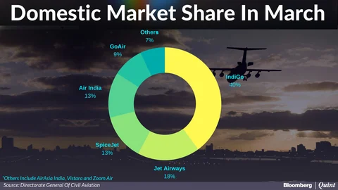Airline Stocks Jump Despite Slower Traffic Growth In March