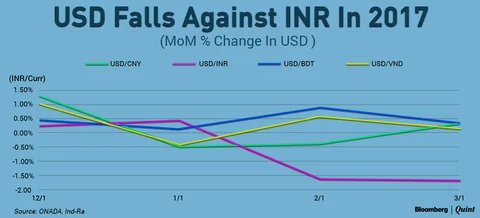 Strong Rupee And Weak Global Trade To Dent Margins Of Textile And Apparel Exporters