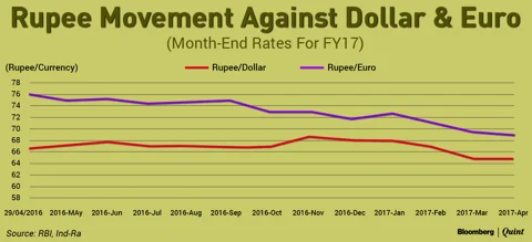 Strong Rupee And Weak Global Trade To Dent Margins Of Textile And Apparel Exporters