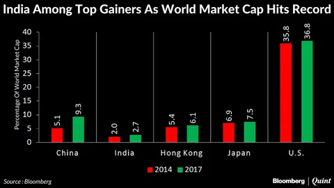 China, India Pile On Gains As World Market Capitalisation Hits $72 Trillion