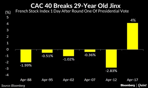 Relief Rally In French Stocks, ‘En Marche’ To Round Two