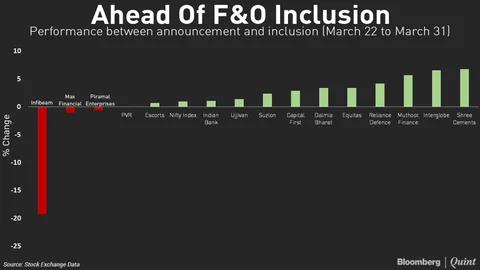 F&O Inclusions: Window Of Opportunity For Traders