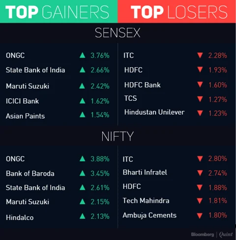 Nifty Holds 9,300 In Best Week Since March; ITC Falls