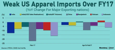 Strong Rupee And Weak Global Trade To Dent Margins Of Textile And Apparel Exporters