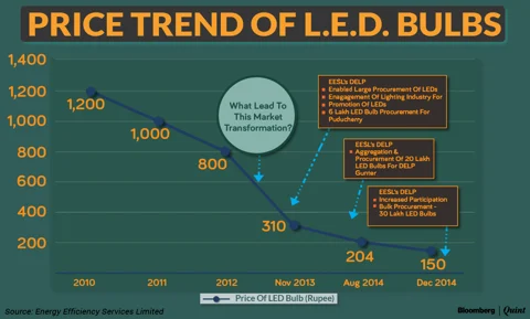 Why You Shouldn’t Be Bedazzled By Modi’s LED Bulb Claims