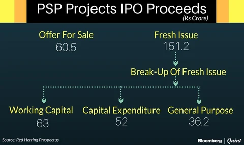 Here’s What You Need To Know About PSP Projects’ IPO