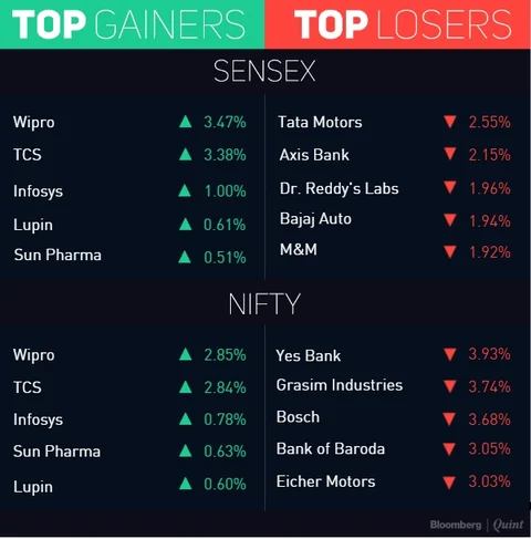 Sensex, Nifty Halt Record Gaining Streak; Rupee Weakens
