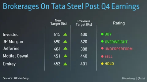 Brokerages Raise Price Targets On Tata Steel Despite Weak Earnings