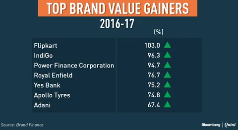 Tata Remains Most Valued Indian Brand, Flipkart Biggest Gainer
