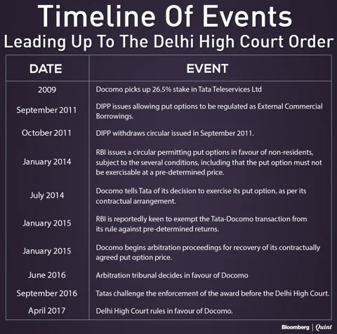 Policy Implications Of The Tata-Docomo Order