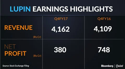 Lupin Q4 Profit Halves Owing To Forex Loss, One-Time Provision