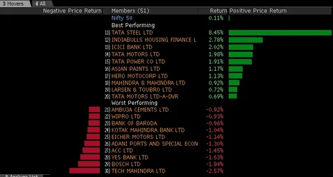 Sensex, Nifty Clock Fresh Record Highs For A Third Day, Tata Steel Climbs