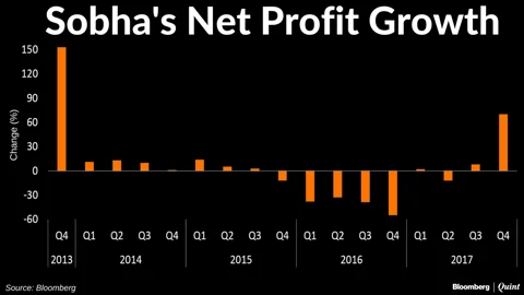 Sobha Sees Short-Term Growth Disruption On RERA Implementation