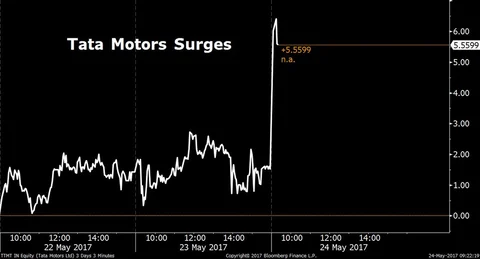 Stocks Radar: Adani Group Companies, Jubilant Life, Tata Motors, Videocon