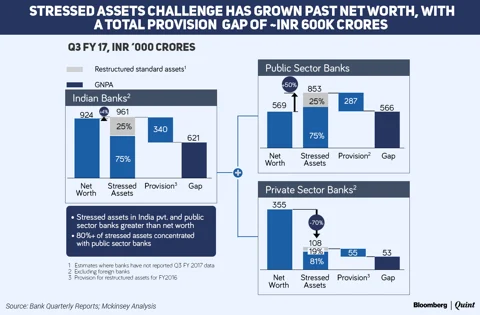 Stressed Assets Higher Than The Net Worth Of Indian Banks, Says McKinsey