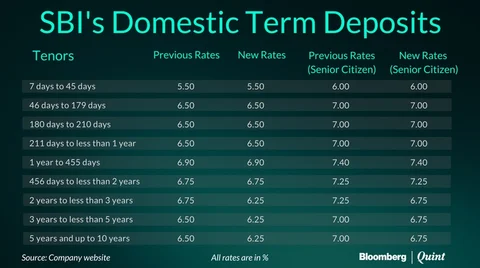 State Bank Of India Lowers Deposit Rates