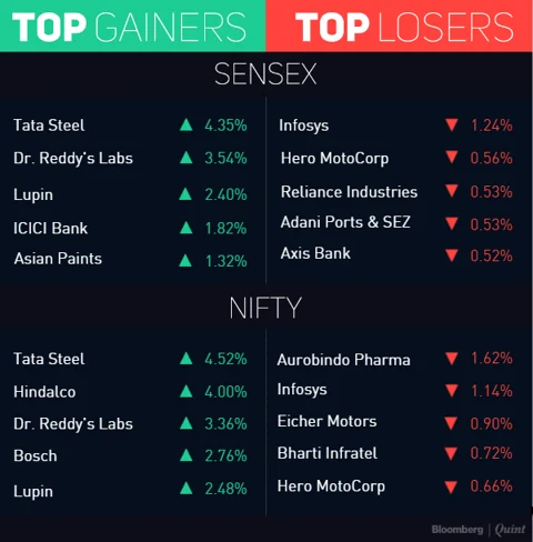 Nifty Rises To Record As Easing Inflation Spurs Rate Cut Hopes