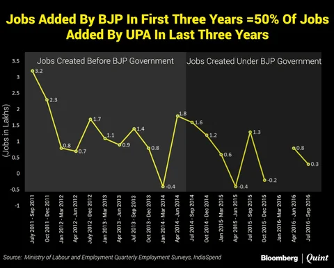 Three Years Into BJP Government, Unemployment Rate Slightly Up