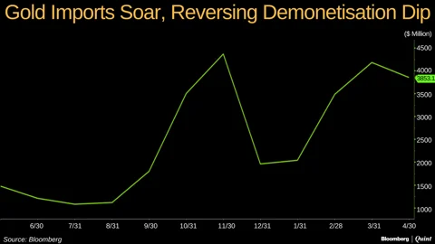 India’s Trade Deficit Hits 29-Month High As Gold Imports Remain Strong