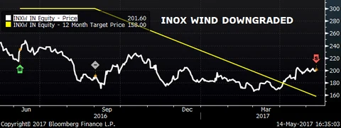 Batlivala & Karani Securities downgrades Inox Winds to SELL
