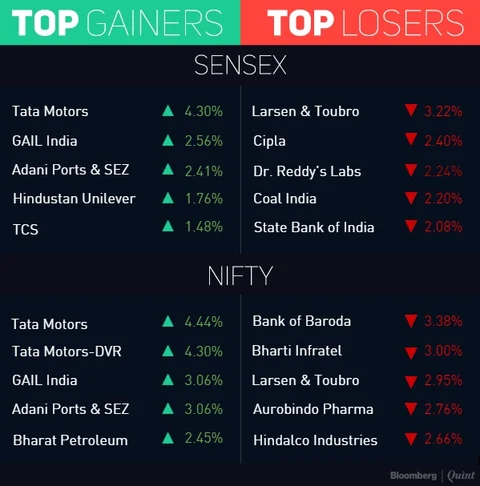 Nifty Falls For Second Session As Miners Take A Drubbing