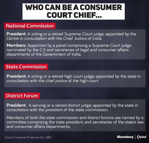 India’s Consumer Protection System On Life Support