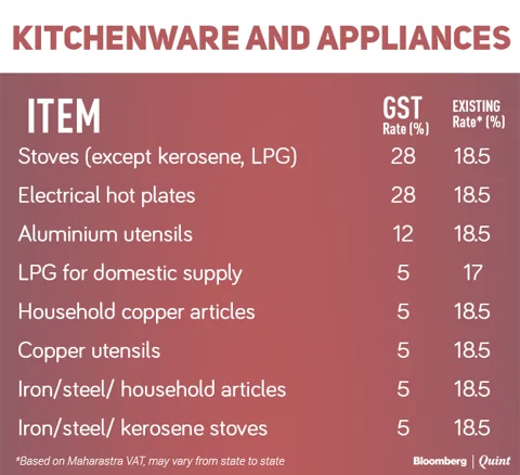 Tax Rates Before And After GST