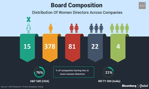 60 Percent Of Women Directors In NSE 500 Companies Independent