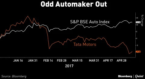 Tata Motors: Lone Loser On Auto Index This Year