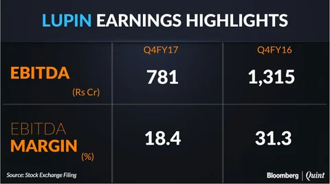 Lupin Q4 Profit Halves Owing To Forex Loss, One-Time Provision