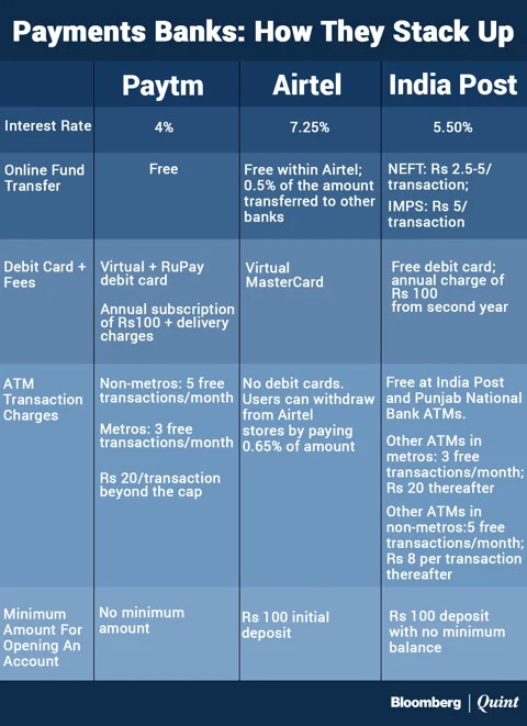 What India’s Payments Banks Offer
