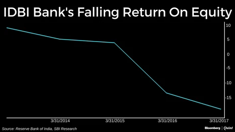 Government Pushes IDBI Bank To Trim Costs But Is It Too Little, Too Late?