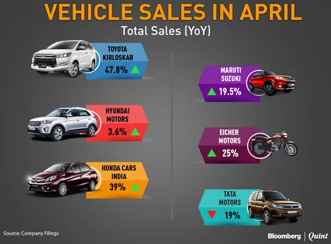 Sales Grow For Most Automakers In April