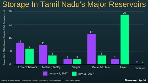 As Tamil Nadu Farm Crisis Grows, Record National Harvest Predicted