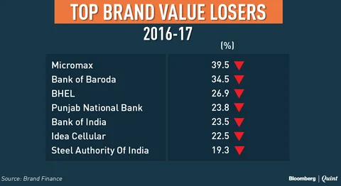 Tata Remains Most Valued Indian Brand, Flipkart Biggest Gainer