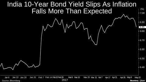 Is The RBI Overstating Inflation Concerns? The Market Thinks So.
