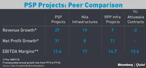 Here’s What You Need To Know About PSP Projects’ IPO