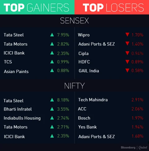Sensex, Nifty Clock Fresh Record Highs For A Third Day, Tata Steel Climbs
