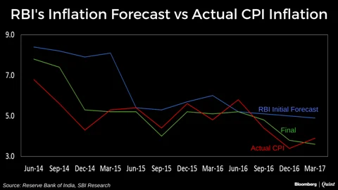 Does The RBI Overestimate Inflation?