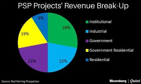 Here’s What You Need To Know About PSP Projects’ IPO
