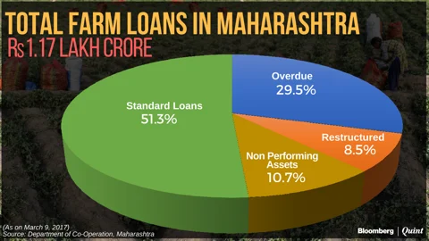 In Charts: Maharashtra’s Farm Loan Crisis Worse Than It Appears
