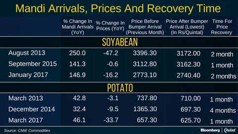 Farm Prices After A Bumper Crop: Managing A Problem Of Plenty