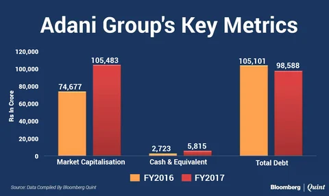 Adani To Begin Work On Australian Project In Shadow Of $15-Billion Group Debt
